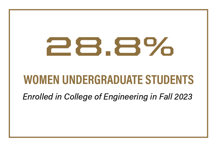 28.8% women undergraduate students enrolled in engineering in Fall 2023