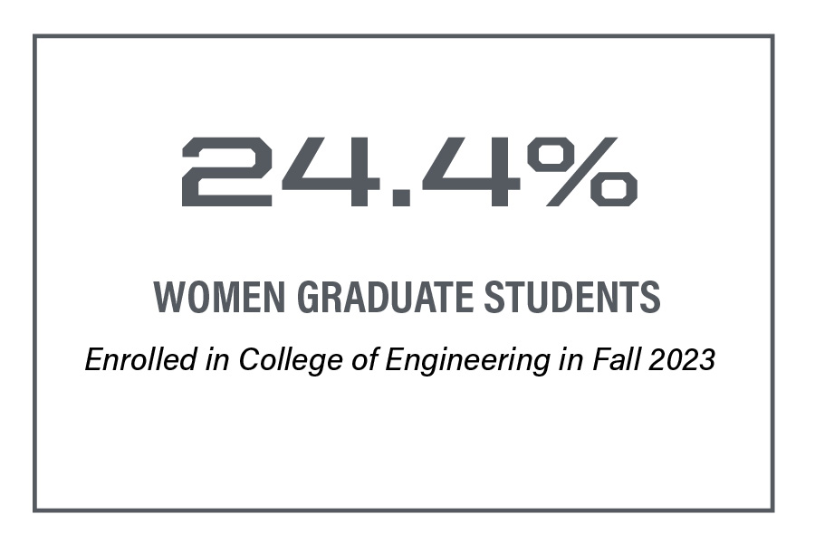 24.4% women graduate students enrolled in engineering in Fall 2023