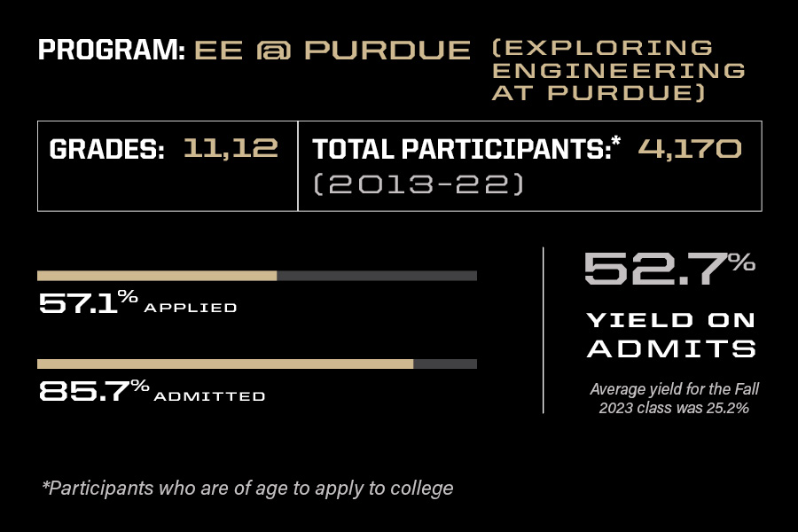 Exploring Engineering at Purdue - participation rates chart