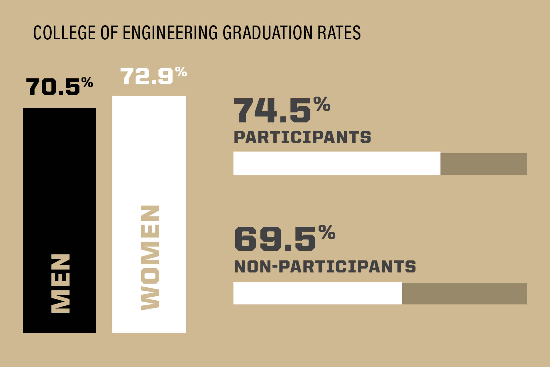 College of Engineering Graduation Rates