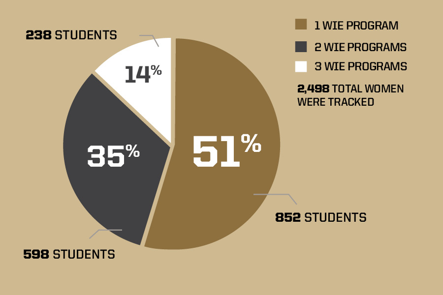 Program Distribution pie chart