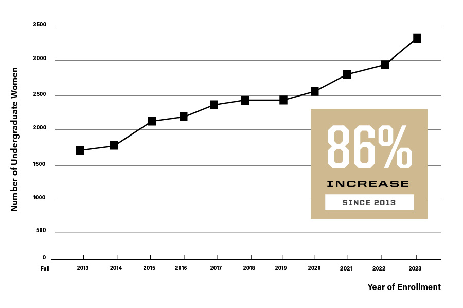 10 Year Enrollment of Undergraduate Women in Engineering