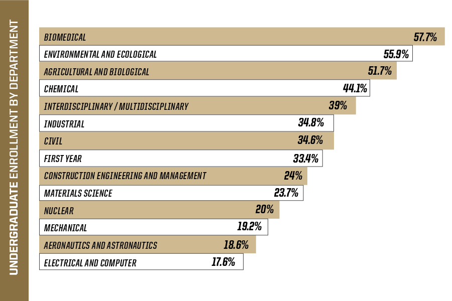 undergraduate enrollment by department chart