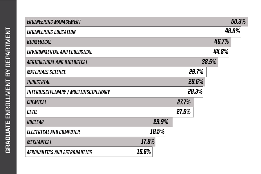 graduate enrollment by department chart