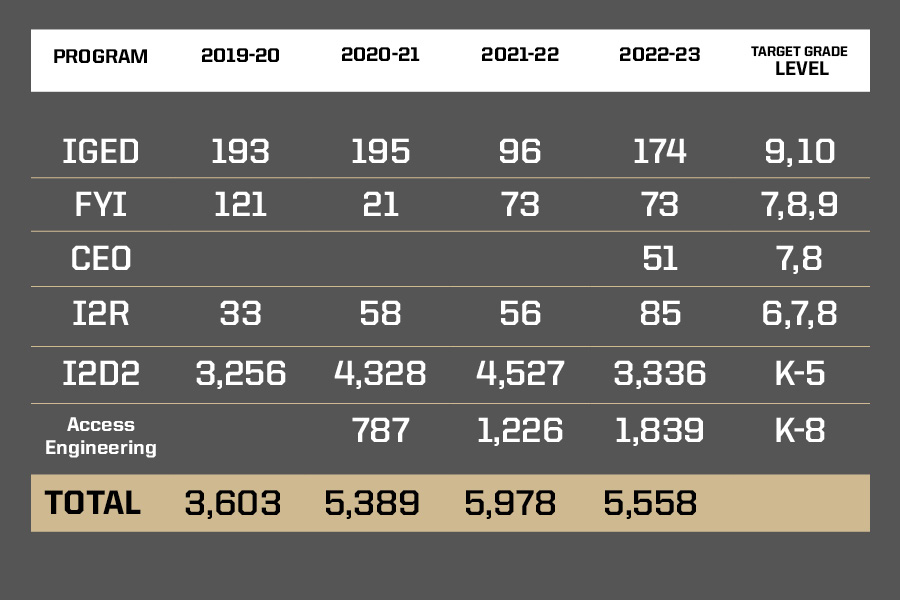 Participation by program data table