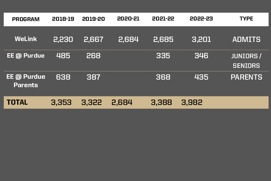 Participation by program data table