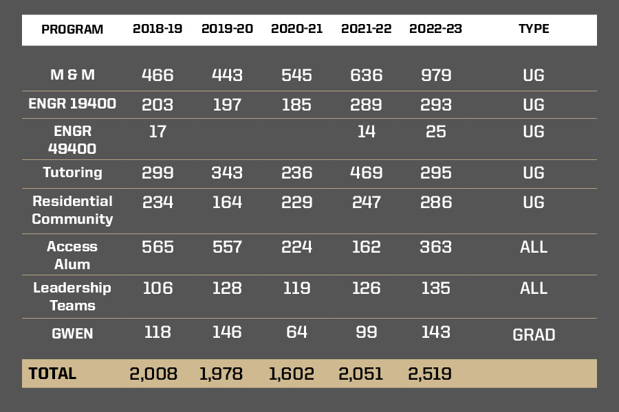 Participation by program data table