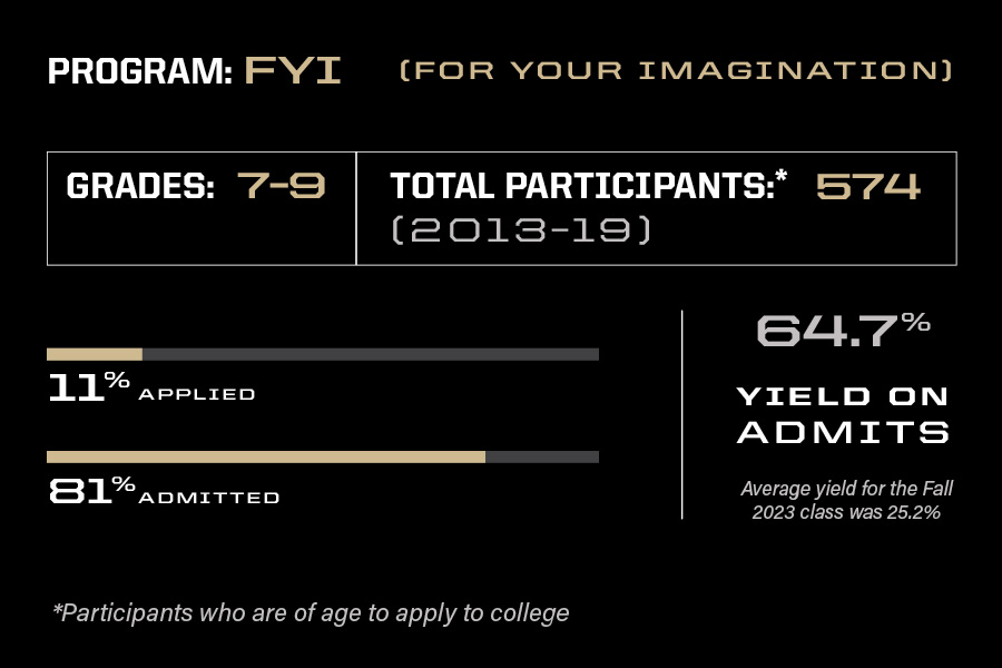 For Your Imagination participation rates chart