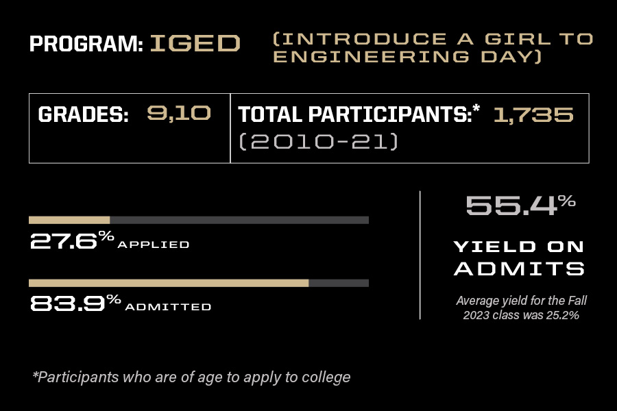 Introduce a girl to engineering day participation rates chart