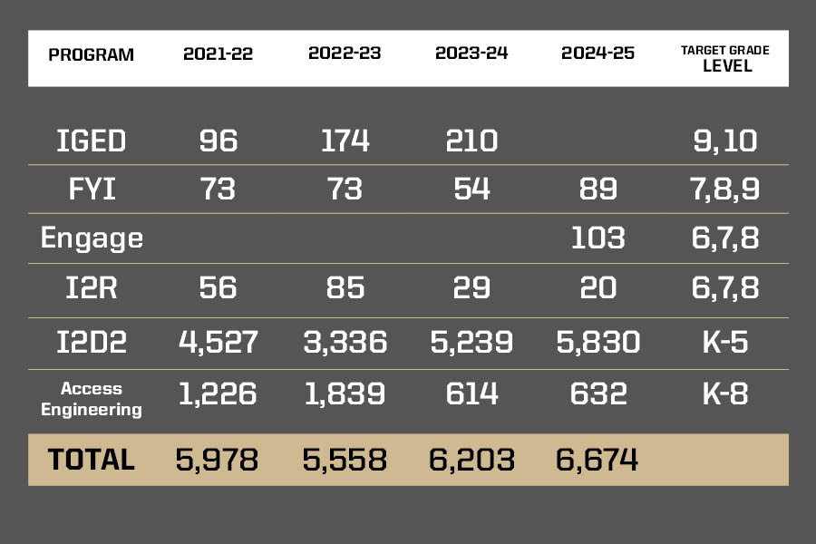 Participation for outreach programs