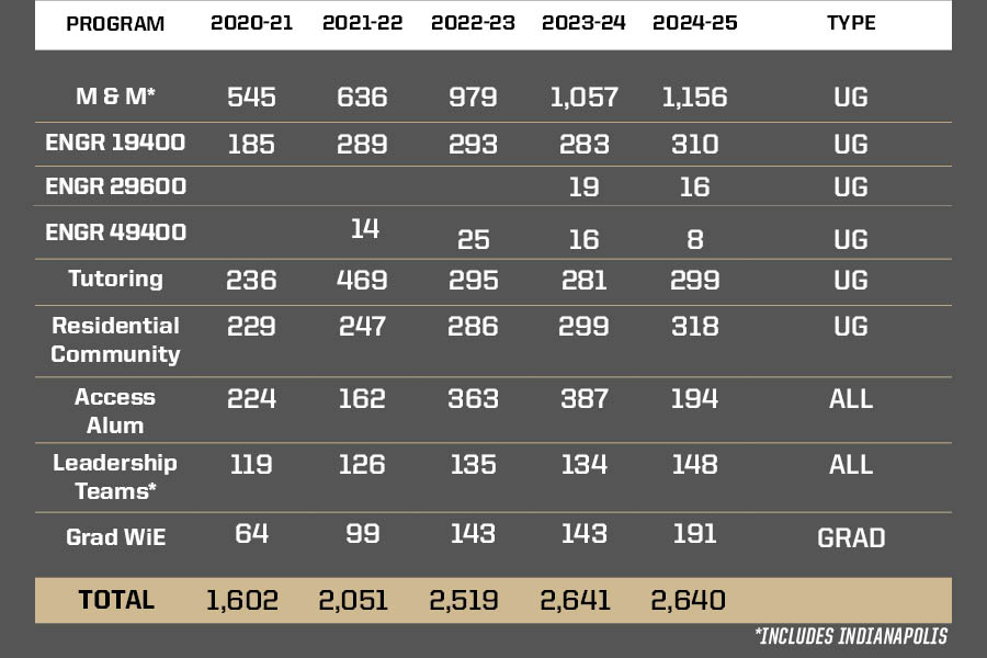 Participation for programs