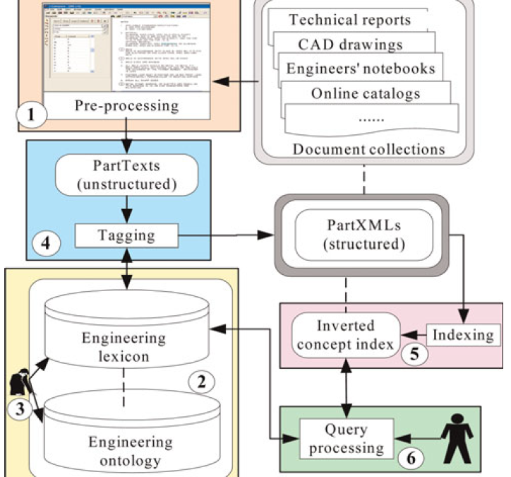 Developing Engineering Ontology for Information Retrieval