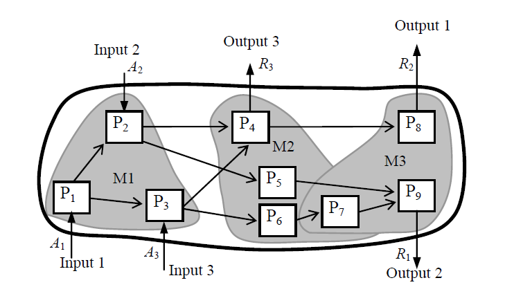 Port-based Ontology Semantic Similarities for Module Concept Creation