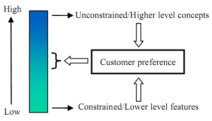 Guiding Concept Generation Based on Ontology for Customer Preference Modeling