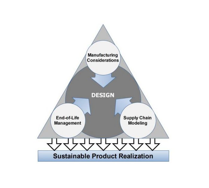 Integrated Sustainable Lifecycle Design: A Review