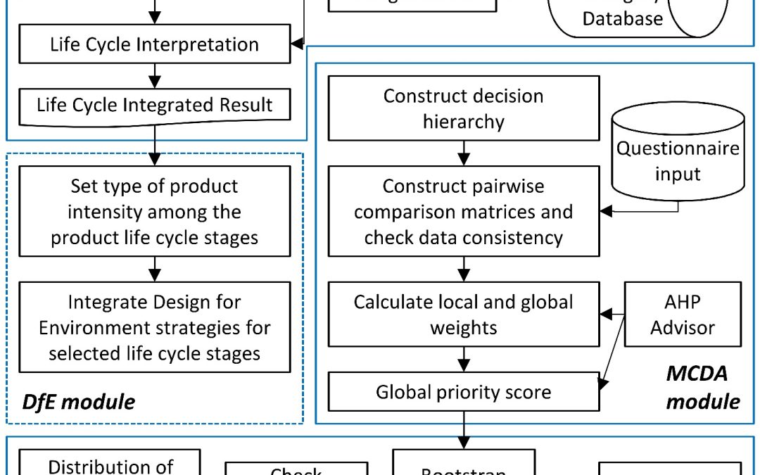 Prioritizing Design for Environment Strategies Using a Stochastic Analytic Hierarchy Process