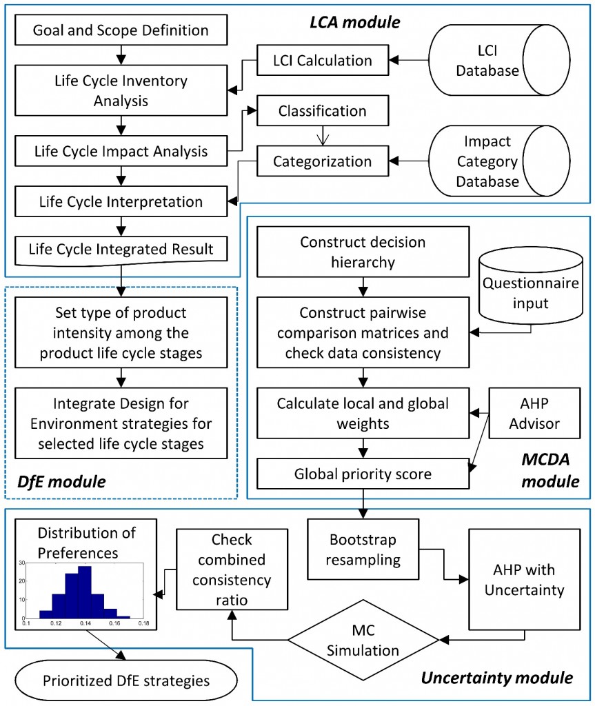 central modules of the ahp decision making