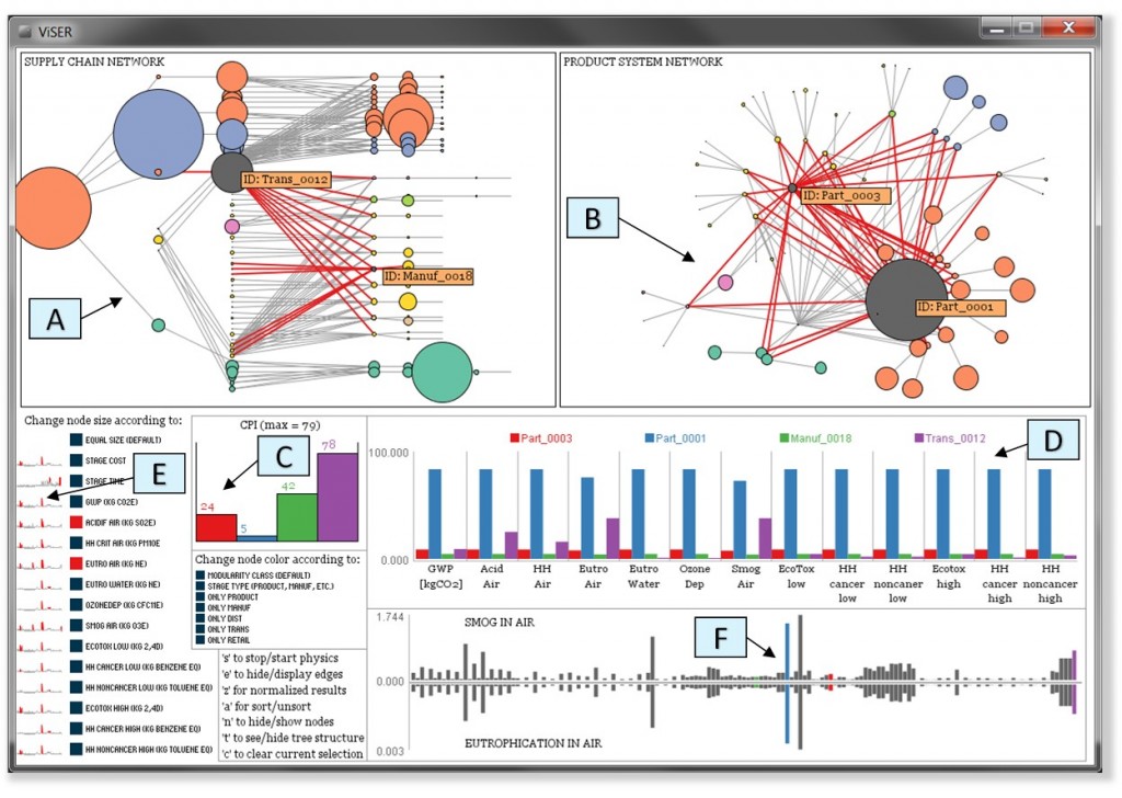 ViSER Visualizing supply chains for ecoconscious redesign