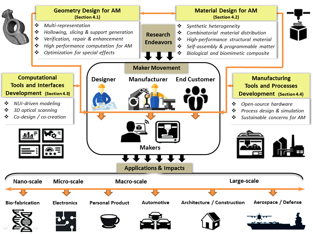 Large-scale 3D printers for additive manufacturing: design considerations  and challenges