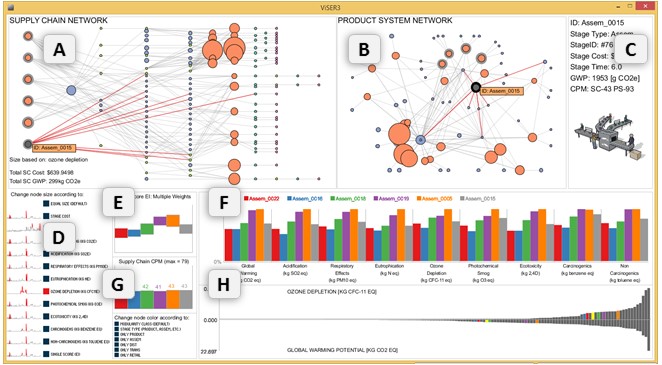 Mutually coordinated visualization of product and supply chain metadata for sustainable design