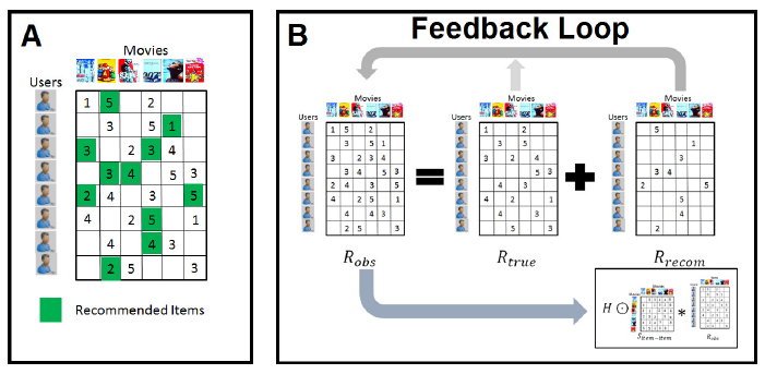 Deconvolving Feedback Loops in Recommender Systems