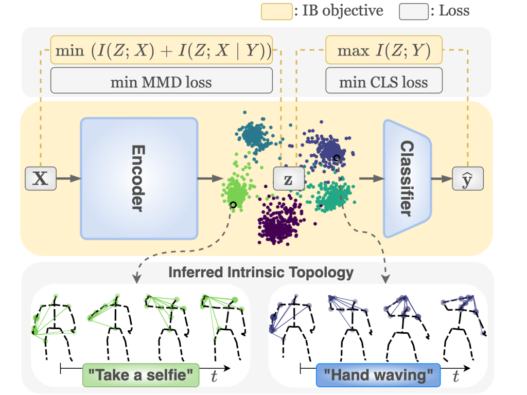 Infogcn Representation Learning For Human Skeleton Based Action Recognition Convergence 2052