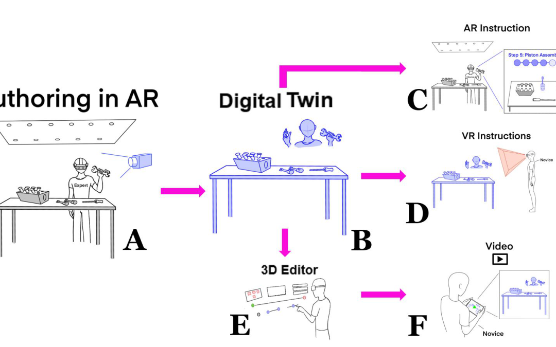 EditAR: A Digital Twin Authoring Environment for Creation of AR/VR and Video Instructions from a Single Demonstration