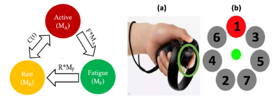 Advanced modeling method for quantifying cumulative subjective fatigue in mid-air interaction