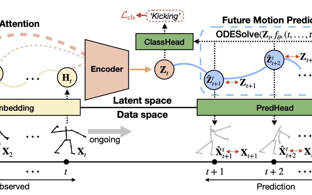 InfoGCN++: Learning Representation by Predicting the Future for Online Human Skeleton-based Action Recognition