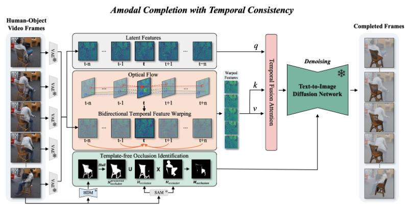 Occlusion-Aware Temporally Consistent Amodal Completion for 3D Human-Object Interaction Reconstruction