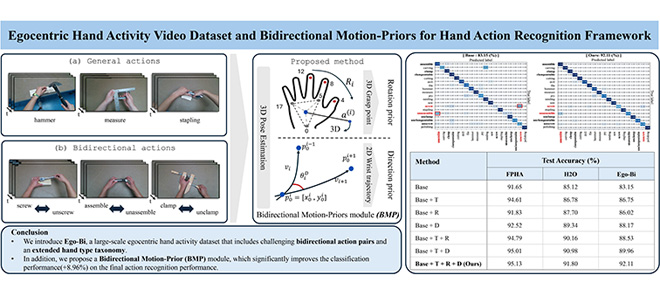Egocentric Hand Activity Video Dataset and Bidirectional Motion-Priors for Hand Action Recognition