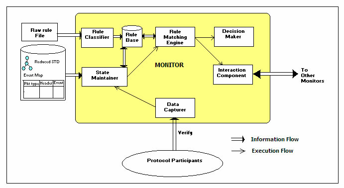 Architecture of the Monitor showing the different components