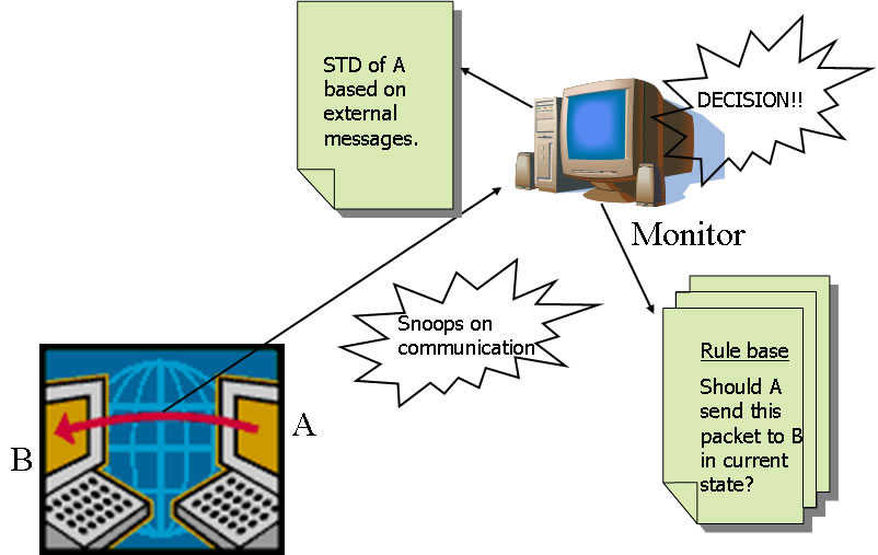 Overview of Monitor and application system