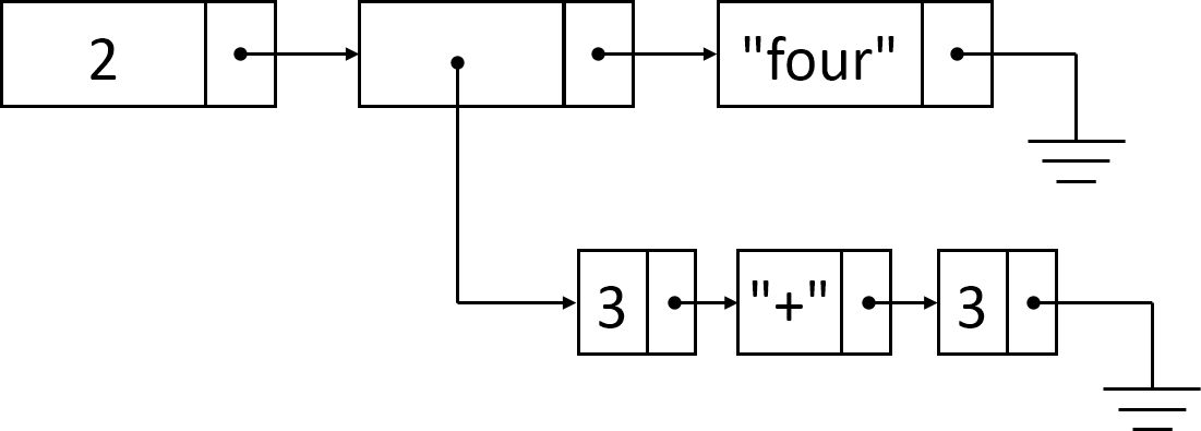 linked list with values 2, (3, "+", 3), "four"
