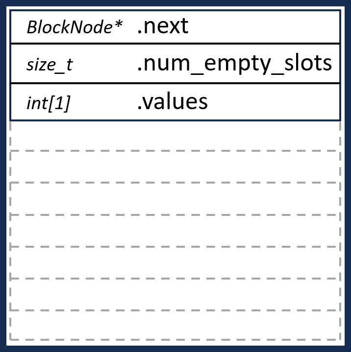 diagram shows block node with space for an additional 1 int after it