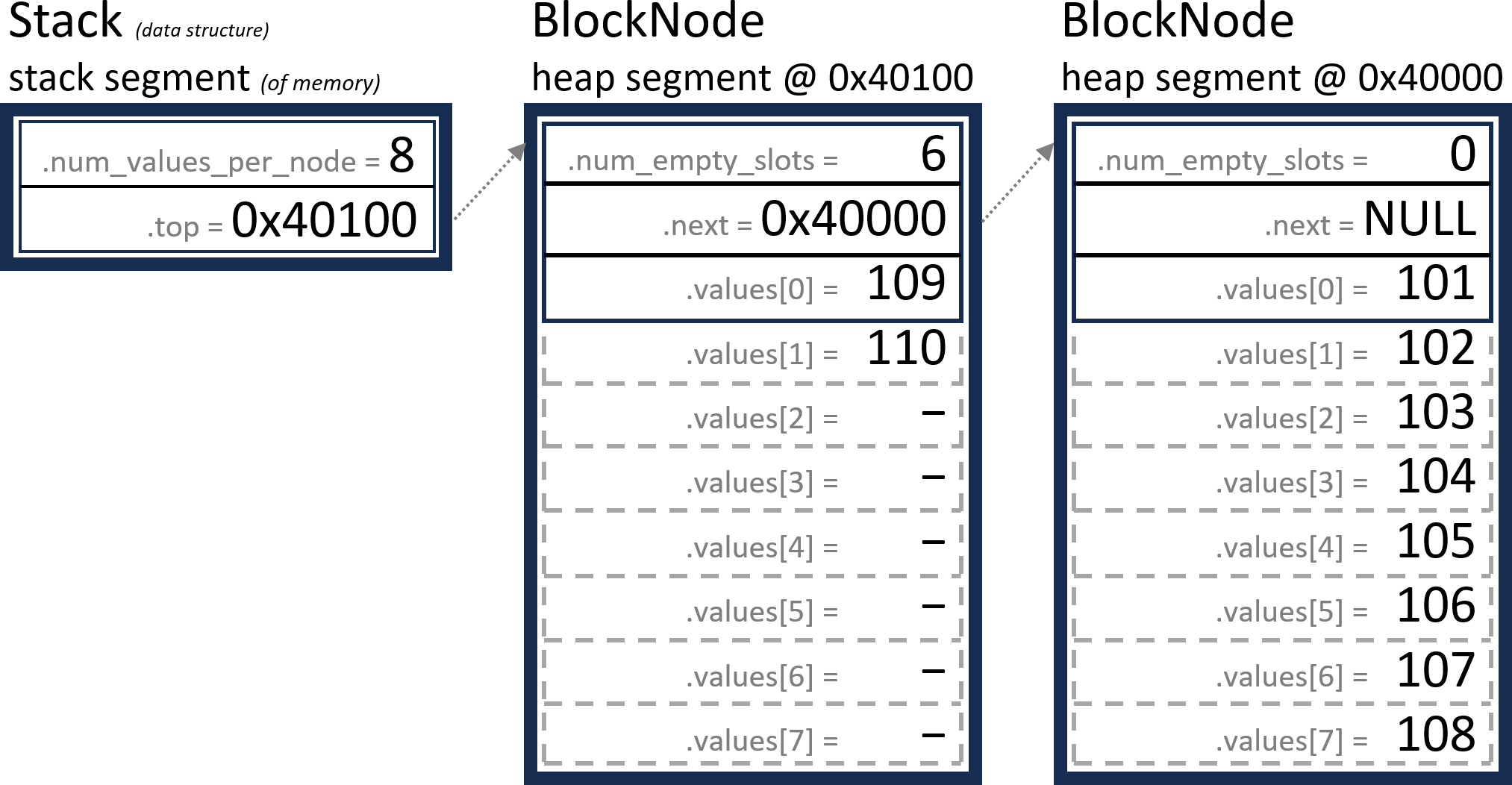 diagram of block stack with 2 block nodes, 10 values 101 to 110