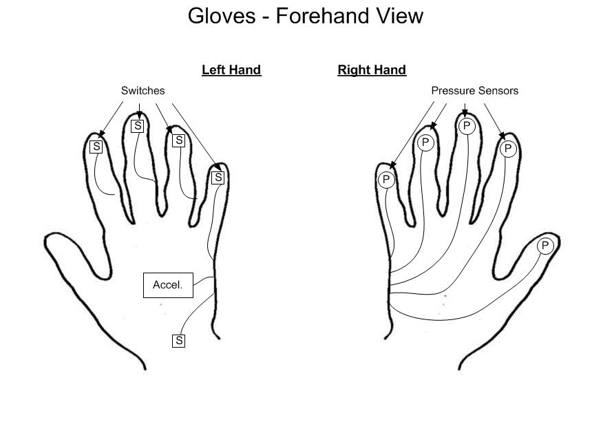 parts of a glove