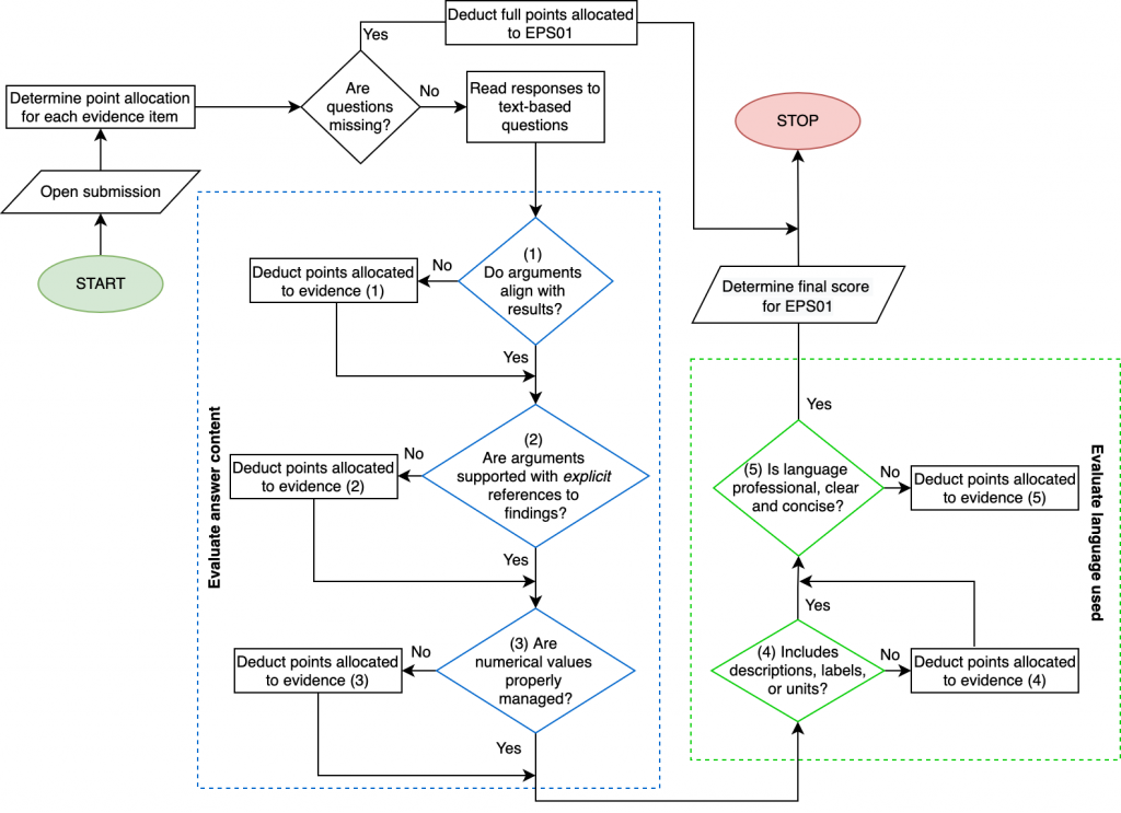 This flowchart describes the grading process followed by ENGR 132 graders when they assess this learning objective.