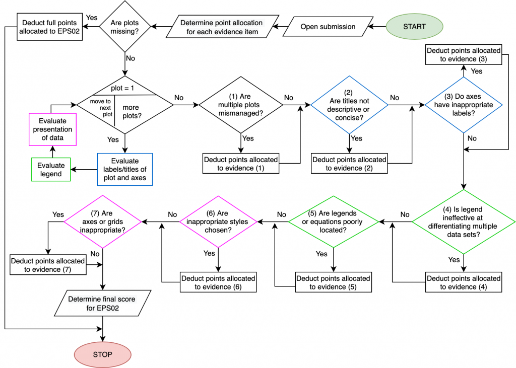 This flowchart describes the grading process followed by ENGR 132 graders when they assess this learning objective.