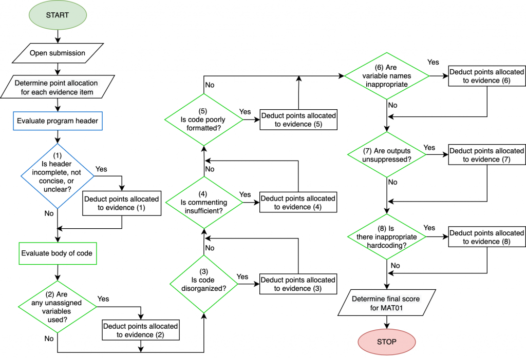 This flowchart describes the grading process followed by ENGR 132 graders when they assess this learning objective.