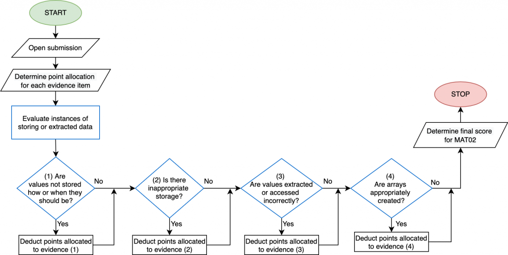 This flowchart describes the grading process followed by ENGR 132 graders when they assess this learning objective.