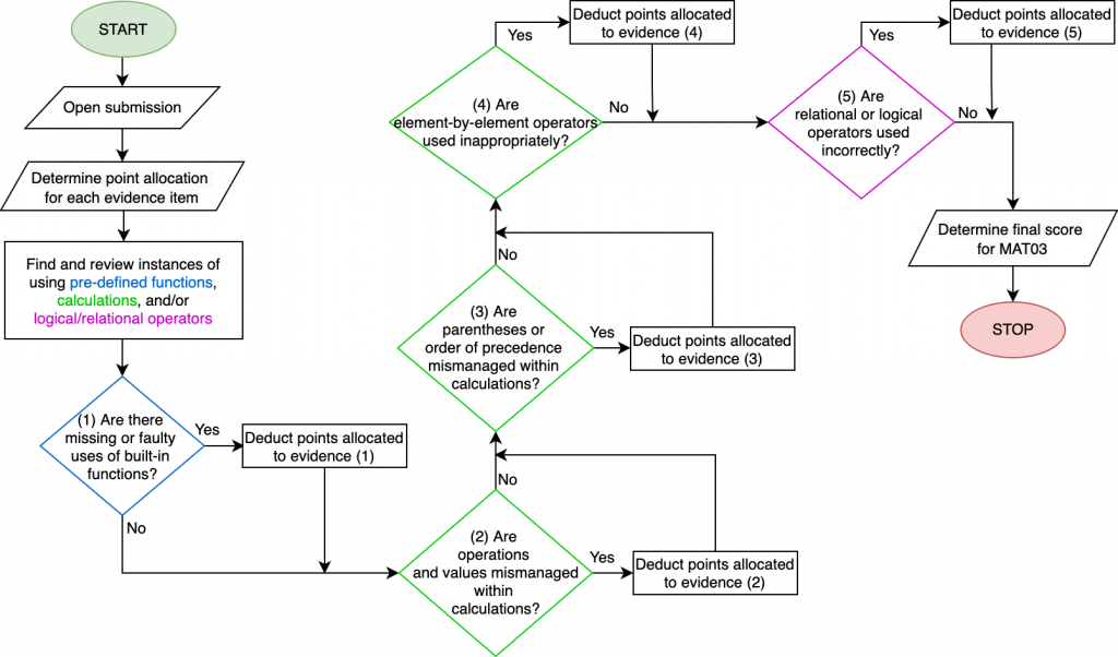 This flowchart describes the grading process followed by ENGR 132 graders when they assess this learning objective.