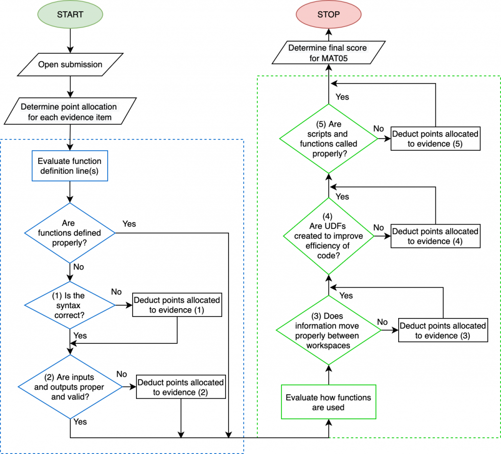 This flowchart describes the grading process followed by ENGR 132 graders when they assess this learning objective.