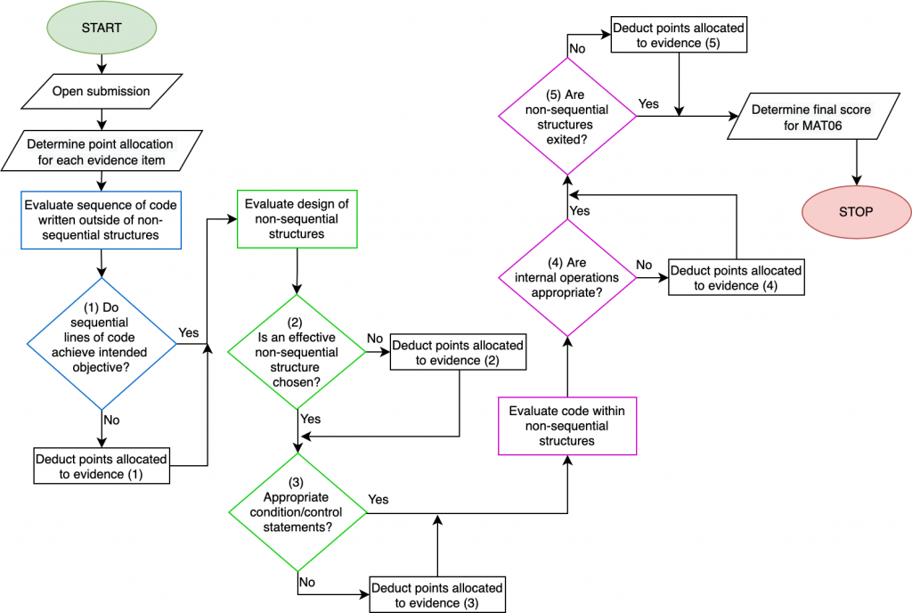 This flowchart describes the grading process followed by ENGR 132 graders when they assess this learning objective.