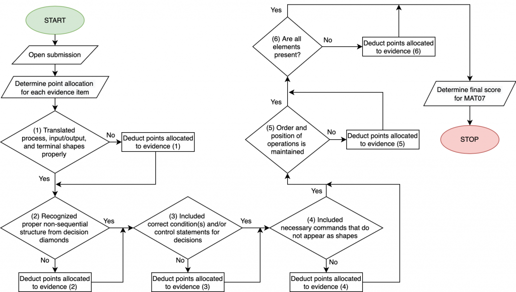 This flowchart describes the grading process followed by ENGR 132 graders when they assess this learning objective.