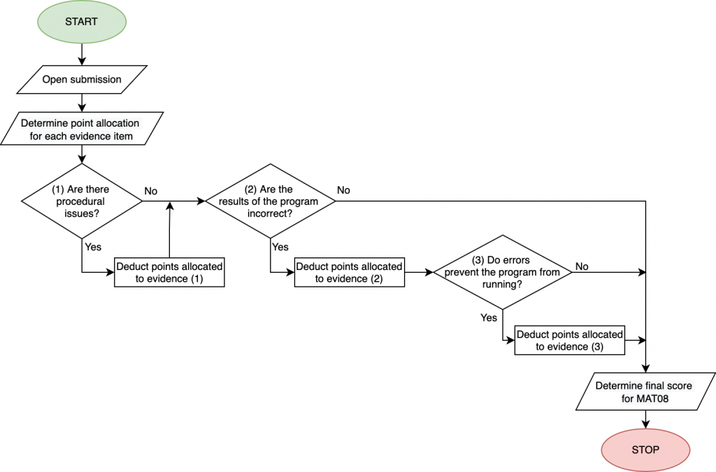 This flowchart describes the grading process followed by ENGR 132 graders when they assess this learning objective.