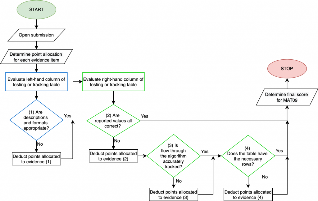 This flowchart describes the grading process followed by ENGR 132 graders when they assess this learning objective.