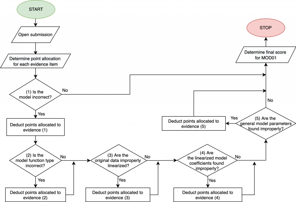 This flowchart describes the grading process followed by ENGR 132 graders when they assess this learning objective.