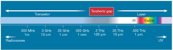 Terahertz gap, taken from Carlo Sirtori Nature 417, 132(2002)