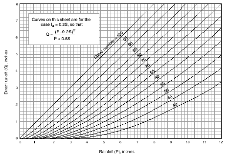 Curve Number Chart (12 KB)